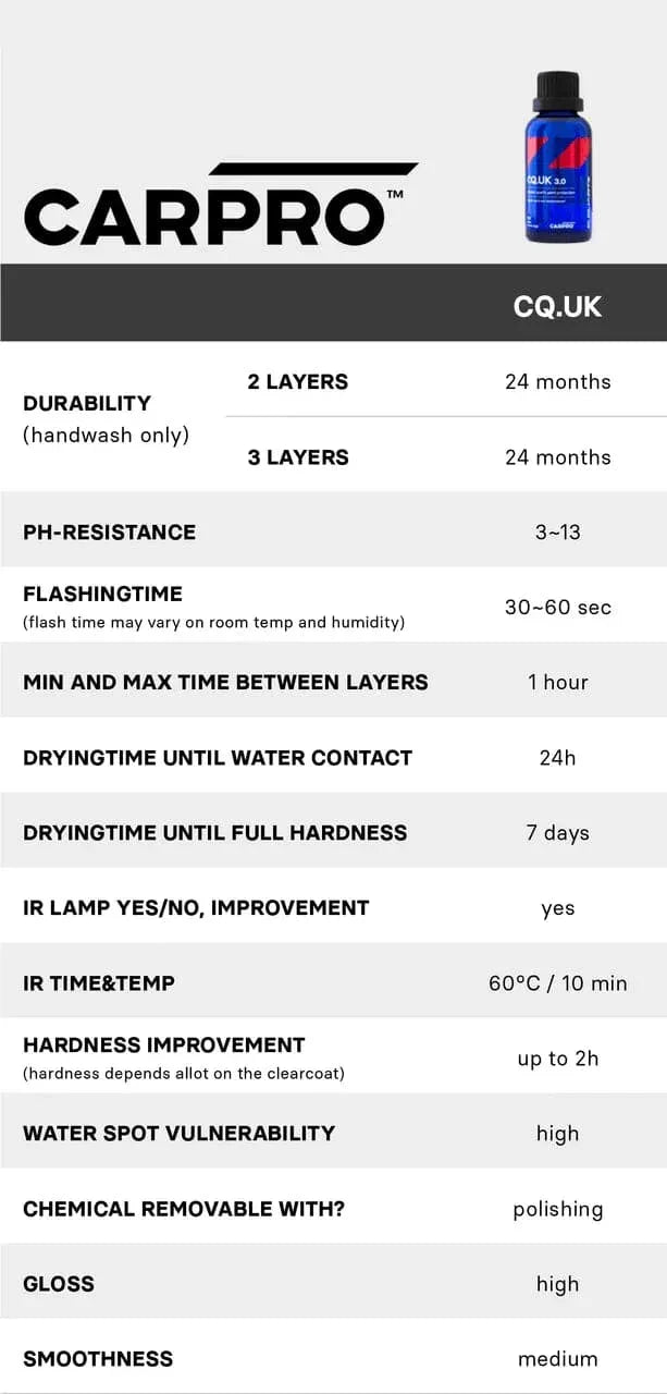 CarPro CQ.UK 3.0 coating durability, PH resistance, drying time, hardness, gloss, and water spot vulnerability specs